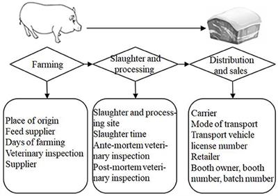 Study on Consumer Preference for Traceable Pork With Animal Welfare Attribute